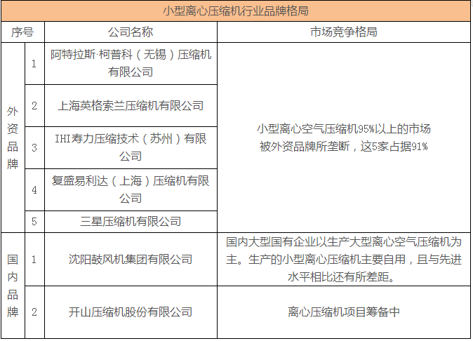 小型離心壓縮機行業(yè)品牌格局